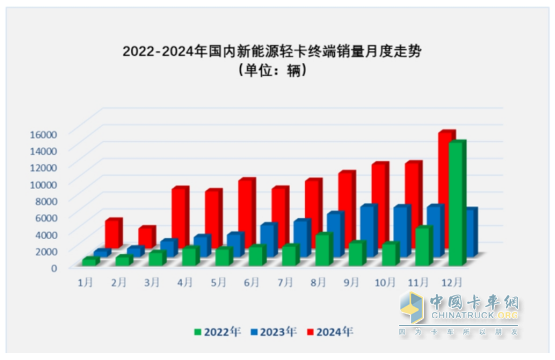 11月新能源輕卡：銷13759輛再創(chuàng)新高！ 遠(yuǎn)程\福田\東風(fēng)居前三；福田領(lǐng)漲