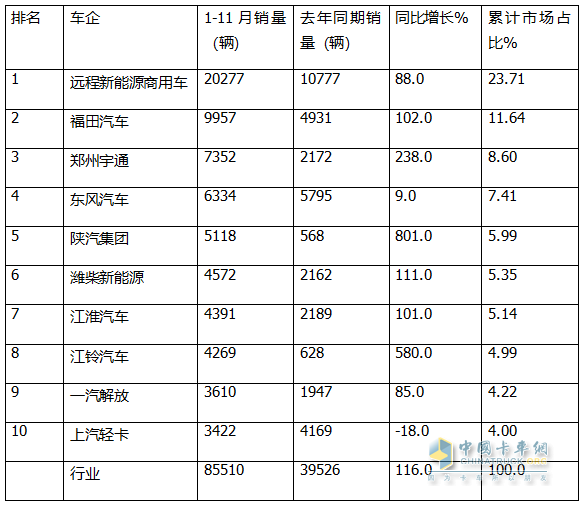 11月新能源輕卡：銷13759輛再創(chuàng)新高！ 遠(yuǎn)程\福田\東風(fēng)居前三；福田領(lǐng)漲