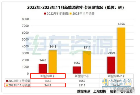 11月新能源微卡：同環(huán)比雙降遭遇“滑鐵盧”！遠(yuǎn)程\福田\奇瑞居前三