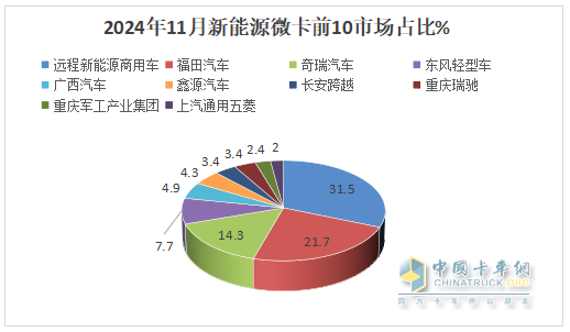 11月新能源微卡：同環(huán)比雙降遭遇“滑鐵盧”！遠(yuǎn)程\福田\奇瑞居前三