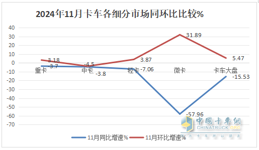 11月中卡：同環(huán)比雙降；解放奪冠、福田\江淮分列二三，比亞迪增37倍領(lǐng)漲