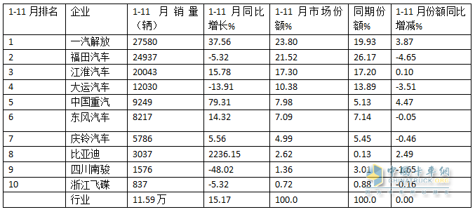 11月中卡：同環(huán)比雙降；解放奪冠、福田\江淮分列二三，比亞迪增37倍領(lǐng)漲