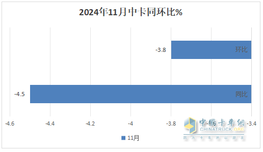 11月中卡：同環(huán)比雙降；解放奪冠、福田\江淮分列二三，比亞迪增37倍領(lǐng)漲