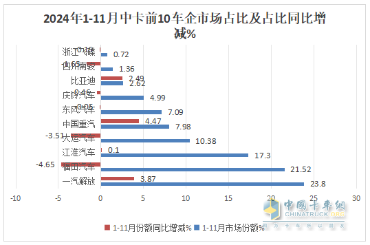 11月中卡：同環(huán)比雙降；解放奪冠、福田\江淮分列二三，比亞迪增37倍領(lǐng)漲