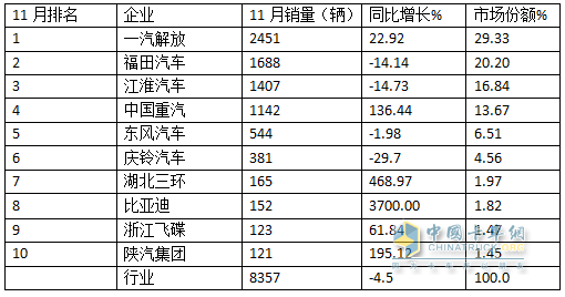 11月中卡：同環(huán)比雙降；解放奪冠、福田\江淮分列二三，比亞迪增37倍領(lǐng)漲