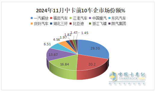 11月中卡：同環(huán)比雙降；解放奪冠、福田\江淮分列二三，比亞迪增37倍領(lǐng)漲