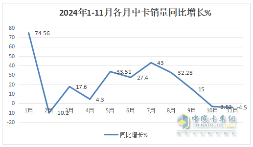 11月中卡：同環(huán)比雙降；解放奪冠、福田\江淮分列二三，比亞迪增37倍領(lǐng)漲
