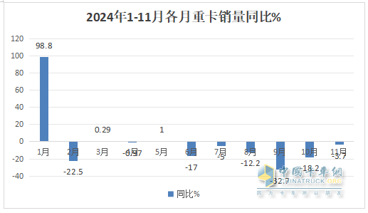 2024年11月重卡：同環(huán)比波動較?。≈仄鸤解放\陜汽居前三；北汽重卡進(jìn)前10且領(lǐng)漲