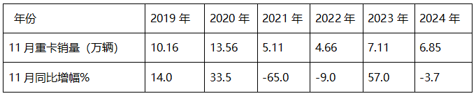 2024年11月重卡：同環(huán)比波動較?。≈仄鸤解放\陜汽居前三；北汽重卡進(jìn)前10且領(lǐng)漲
