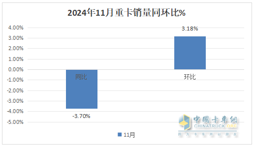 2024年11月重卡：同環(huán)比波動較??！重汽\解放\陜汽居前三；北汽重卡進(jìn)前10且領(lǐng)漲