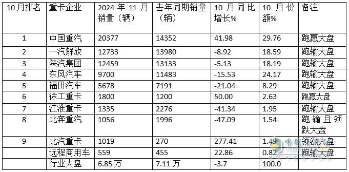 2024年11月重卡：同環(huán)比波動較??！重汽\解放\陜汽居前三；北汽重卡進(jìn)前10且領(lǐng)漲