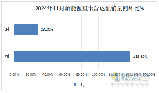 2024年11月重卡：同環(huán)比波動較?。≈仄鸤解放\陜汽居前三；北汽重卡進(jìn)前10且領(lǐng)漲