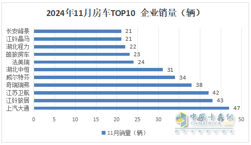 11月房車(chē)：銷(xiāo)791輛同比降17%環(huán)比微增0.5%；大通\江鈴\衛(wèi)航居前三