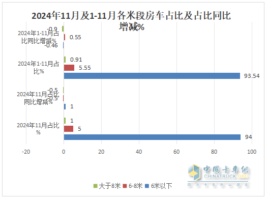 11月房車(chē)：銷(xiāo)791輛同比降17%環(huán)比微增0.5%；大通\江鈴\衛(wèi)航居前三