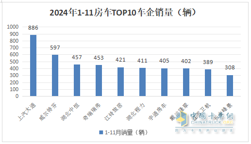 11月房車(chē)：銷(xiāo)791輛同比降17%環(huán)比微增0.5%；大通\江鈴\衛(wèi)航居前三