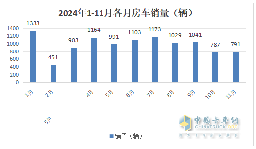 11月房車(chē)：銷(xiāo)791輛同比降17%環(huán)比微增0.5%；大通\江鈴\衛(wèi)航居前三