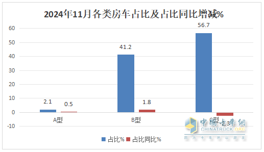 11月房車(chē)：銷(xiāo)791輛同比降17%環(huán)比微增0.5%；大通\江鈴\衛(wèi)航居前三