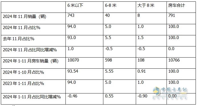 11月房車(chē)：銷(xiāo)791輛同比降17%環(huán)比微增0.5%；大通\江鈴\衛(wèi)航居前三