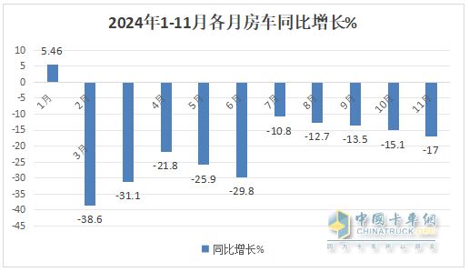 11月房車(chē)：銷(xiāo)791輛同比降17%環(huán)比微增0.5%；大通\江鈴\衛(wèi)航居前三