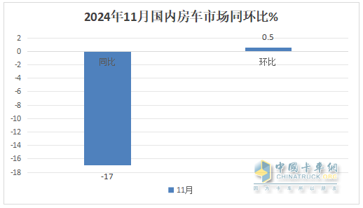 11月房車(chē)：銷(xiāo)791輛同比降17%環(huán)比微增0.5%；大通\江鈴\衛(wèi)航居前三