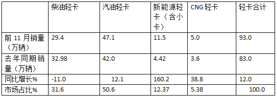 廂貨\載貨車最熱銷，新能源領(lǐng)漲—2024年1-11月輕卡市場主要特征總結(jié)分析
