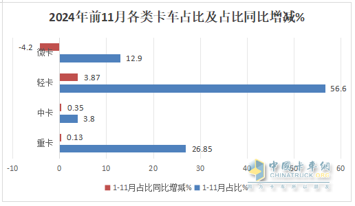廂貨\載貨車最熱銷，新能源領(lǐng)漲—2024年1-11月輕卡市場主要特征總結(jié)分析