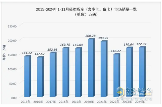 廂貨\載貨車最熱銷，新能源領(lǐng)漲—2024年1-11月輕卡市場主要特征總結(jié)分析