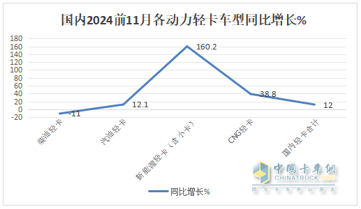 廂貨\載貨車最熱銷，新能源領(lǐng)漲—2024年1-11月輕卡市場主要特征總結(jié)分析
