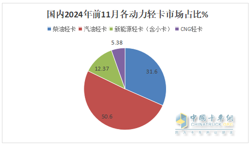 廂貨\載貨車最熱銷，新能源領(lǐng)漲—2024年1-11月輕卡市場主要特征總結(jié)分析