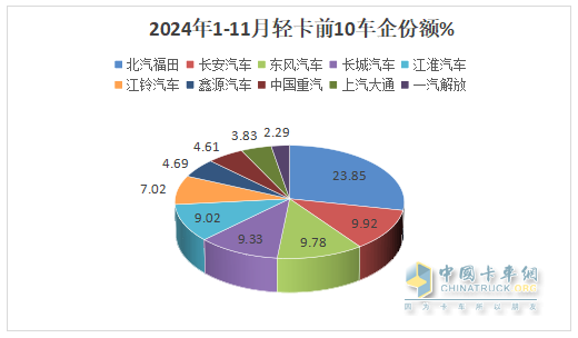 廂貨\載貨車最熱銷，新能源領(lǐng)漲—2024年1-11月輕卡市場主要特征總結(jié)分析