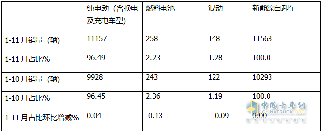 11月新能源自卸車：銷1270輛同環(huán)比雙增！徐工\三一\重汽居前三，徐工領(lǐng)漲