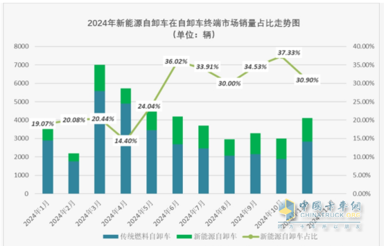11月新能源自卸車：銷1270輛同環(huán)比雙增！徐工\三一\重汽居前三，徐工領(lǐng)漲