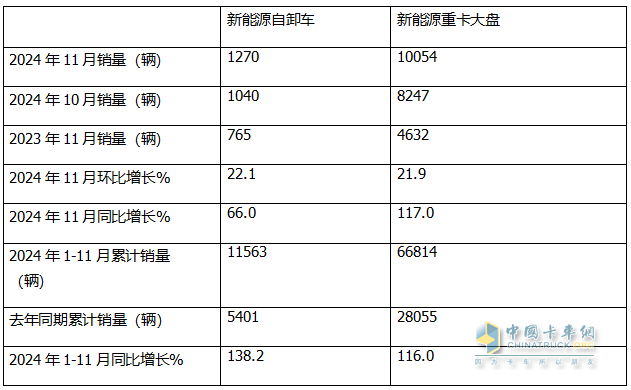 11月新能源自卸車：銷1270輛同環(huán)比雙增！徐工\三一\重汽居前三，徐工領(lǐng)漲