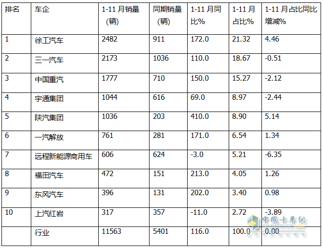 11月新能源自卸車：銷1270輛同環(huán)比雙增！徐工\三一\重汽居前三，徐工領(lǐng)漲