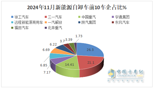 11月新能源自卸車：銷1270輛同環(huán)比雙增！徐工\三一\重汽居前三，徐工領(lǐng)漲