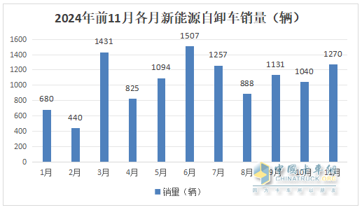 11月新能源自卸車：銷1270輛同環(huán)比雙增！徐工\三一\重汽居前三，徐工領(lǐng)漲