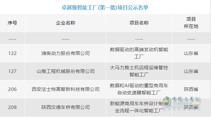 硬實(shí)力！山東重工4家企業(yè)入選全國(guó)首批卓越級(jí)智能工廠
