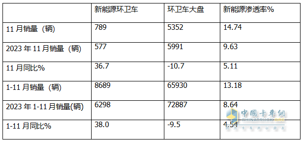 11月新能源環(huán)衛(wèi)車(chē)：同環(huán)比雙增；純電動(dòng)領(lǐng)漲領(lǐng)跑；洗掃車(chē)居榜首