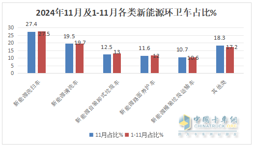 11月新能源環(huán)衛(wèi)車(chē)：同環(huán)比雙增；純電動(dòng)領(lǐng)漲領(lǐng)跑；洗掃車(chē)居榜首