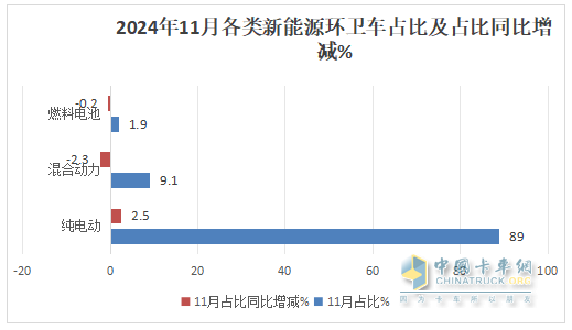 11月新能源環(huán)衛(wèi)車(chē)：同環(huán)比雙增；純電動(dòng)領(lǐng)漲領(lǐng)跑；洗掃車(chē)居榜首