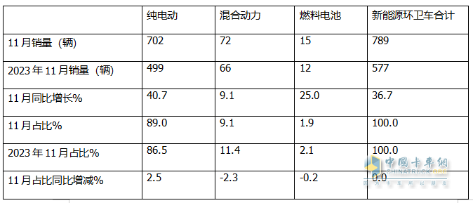 11月新能源環(huán)衛(wèi)車(chē)：同環(huán)比雙增；純電動(dòng)領(lǐng)漲領(lǐng)跑；洗掃車(chē)居榜首