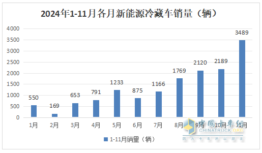 11月新能源冷藏車：銷量首破3000輛創(chuàng)新高！滲透率第一次超5成登頂！