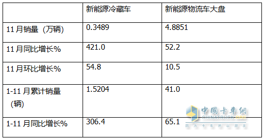 11月新能源冷藏車：銷量首破3000輛創(chuàng)新高！滲透率第一次超5成登頂！