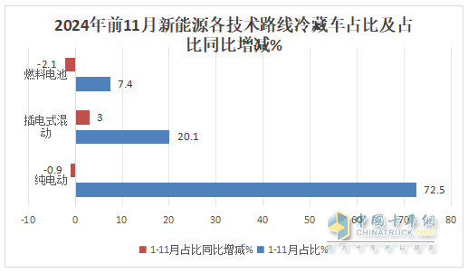 11月新能源冷藏車：銷量首破3000輛創(chuàng)新高！滲透率第一次超5成登頂！
