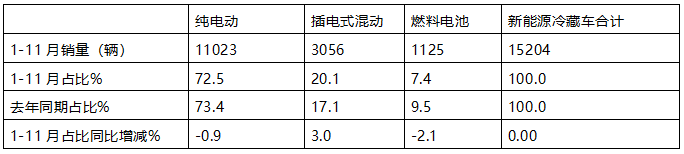11月新能源冷藏車：銷量首破3000輛創(chuàng)新高！滲透率第一次超5成登頂！