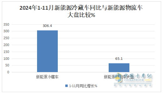 11月新能源冷藏車：銷量首破3000輛創(chuàng)新高！滲透率第一次超5成登頂！
