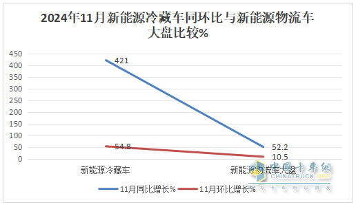 11月新能源冷藏車：銷量首破3000輛創(chuàng)新高！滲透率第一次超5成登頂！