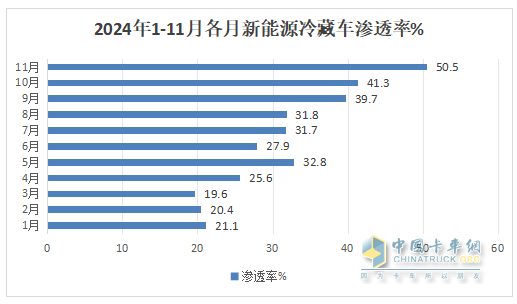 11月新能源冷藏車：銷量首破3000輛創(chuàng)新高！滲透率第一次超5成登頂！
