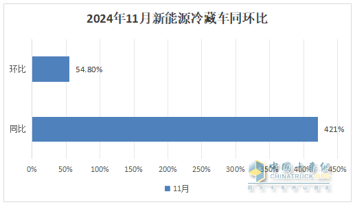 11月新能源冷藏車：銷量首破3000輛創(chuàng)新高！滲透率第一次超5成登頂！