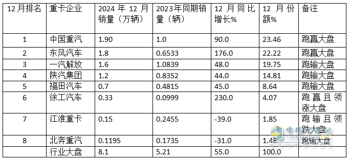 12月重卡：漲55%終結(jié)6連降，重汽奪冠，東風(fēng)\解放分列二三；徐工領(lǐng)漲